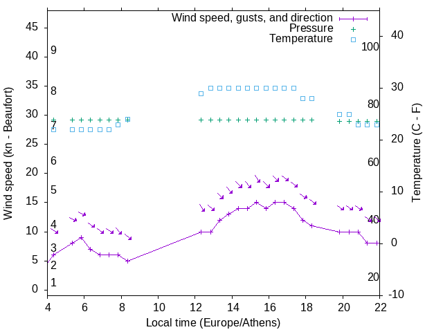 Weather graph