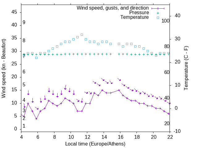 Weather graph