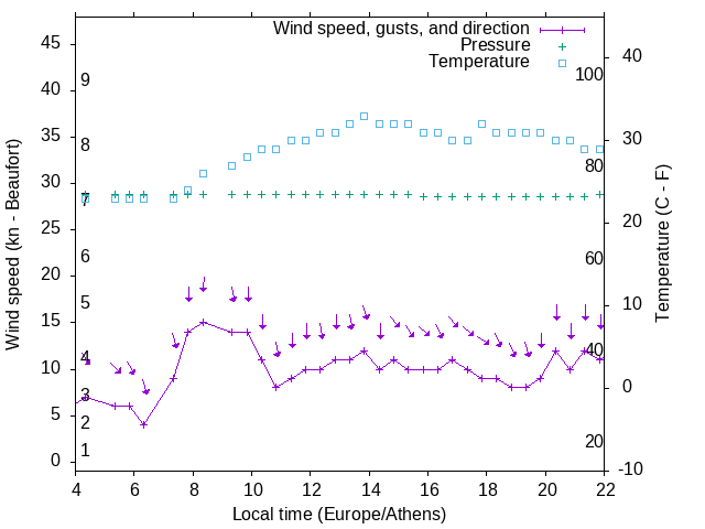 Weather graph