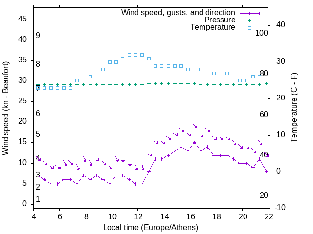 Weather graph