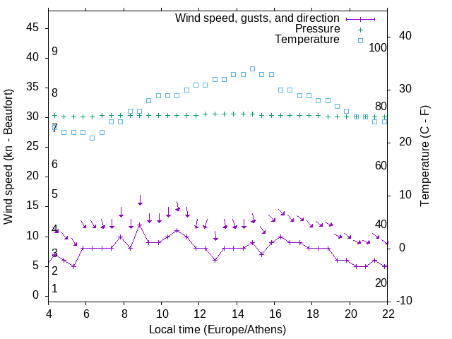 Weather graph