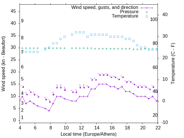 Weather graph