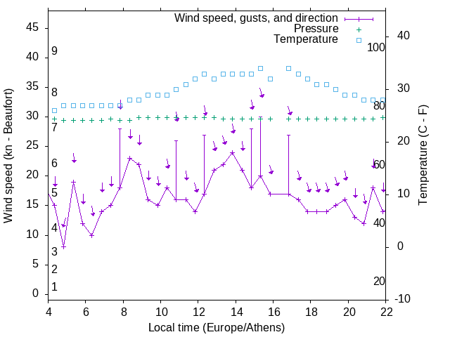 Weather graph