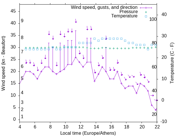 Weather graph
