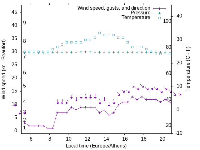 Weather graph