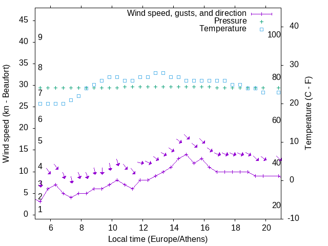 Weather graph