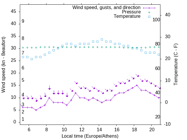 Weather graph