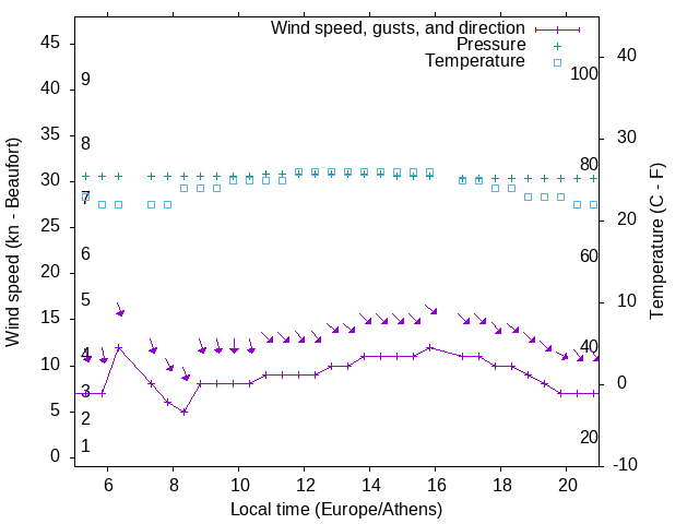Weather graph