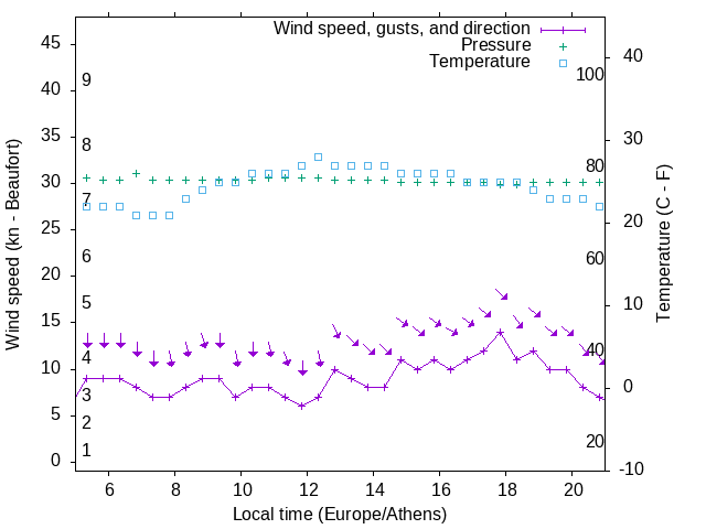 Weather graph