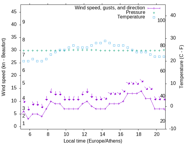 Weather graph