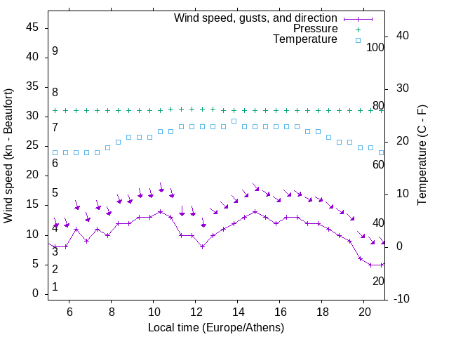 Weather graph