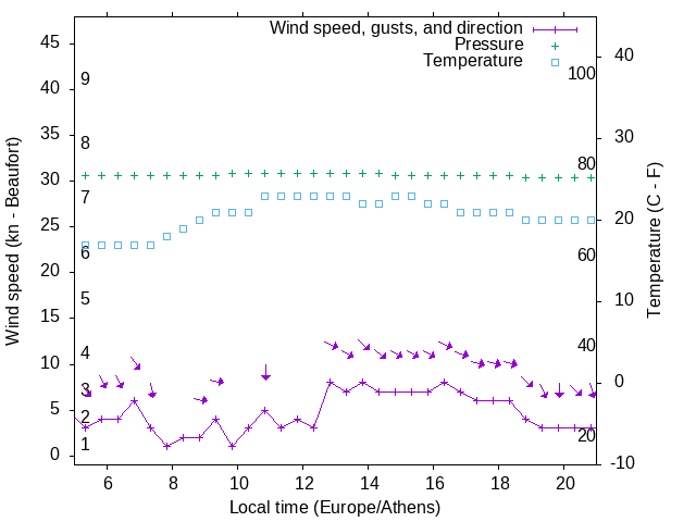Weather graph