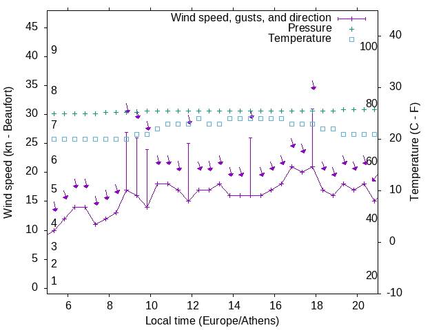 Weather graph