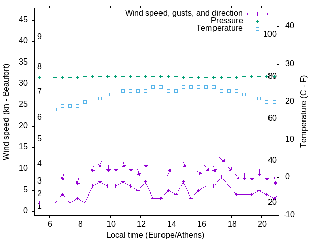 Weather graph