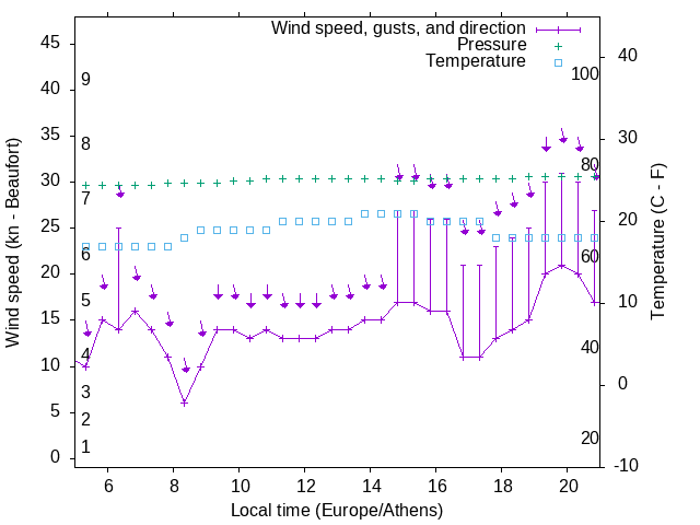Weather graph