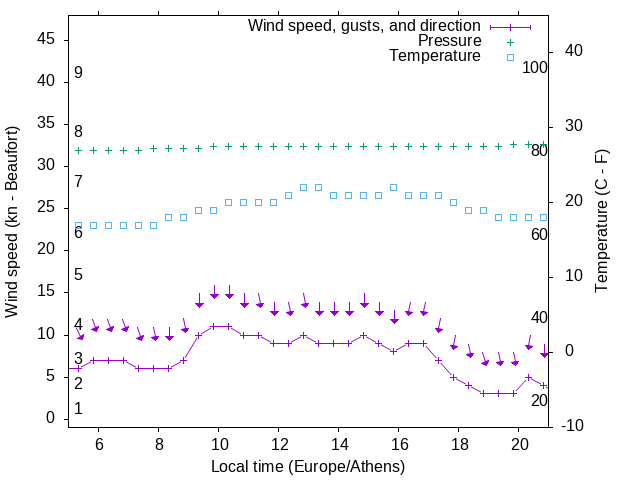 Weather graph