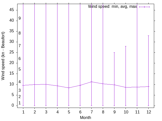 Wind wind trends over the year