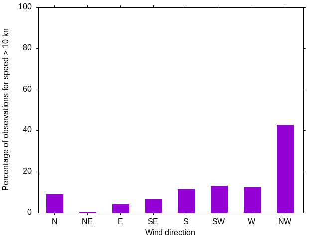 Monthly wind direction chart