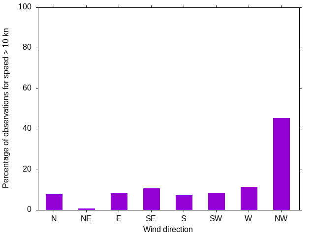 Monthly wind direction chart