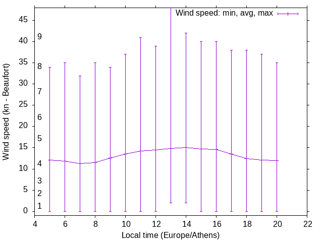Daily wind variation chart