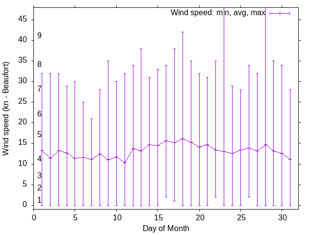 Monthly wind variation chart