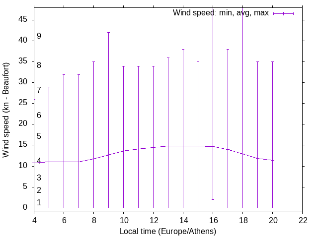 Daily wind variation chart