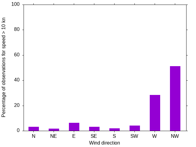 Monthly wind direction chart