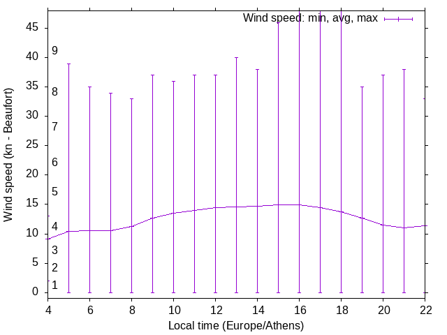 Daily wind variation chart