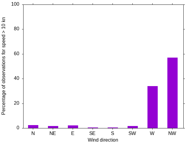 Monthly wind direction chart