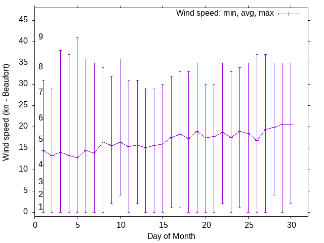 Monthly wind variation chart