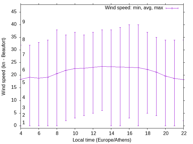 Daily wind variation chart