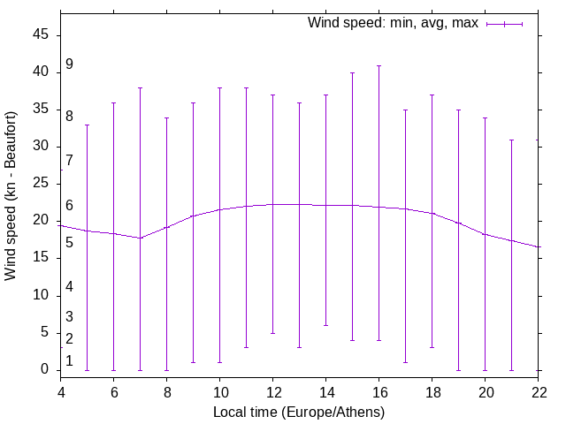 Daily wind variation chart