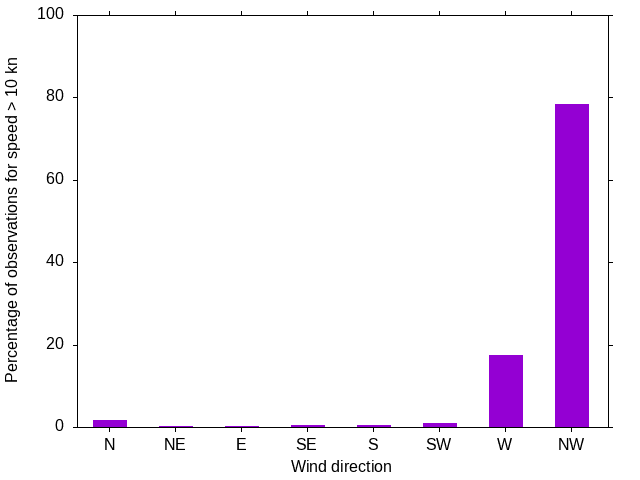 Monthly wind direction chart