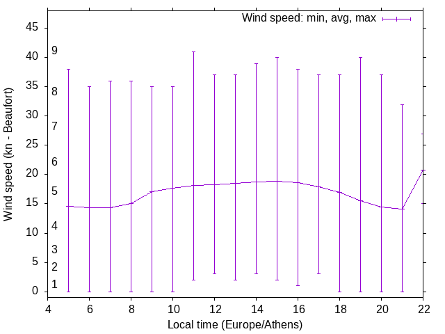 Daily wind variation chart
