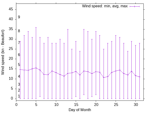 Monthly wind variation chart