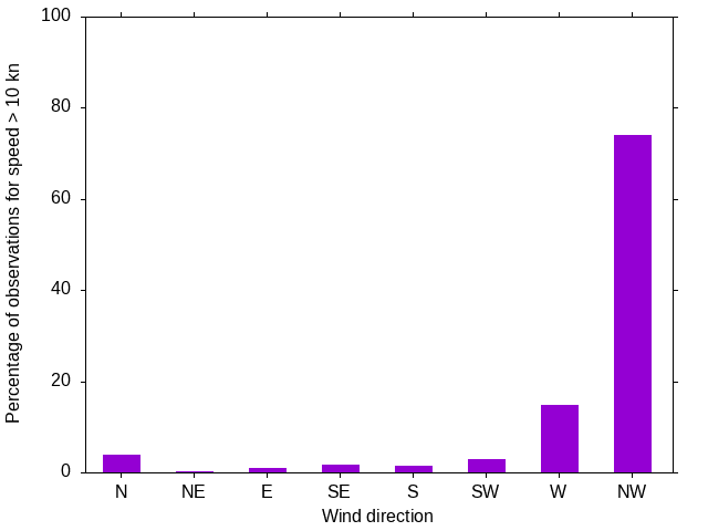 Monthly wind direction chart