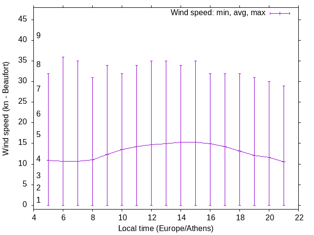 Daily wind variation chart