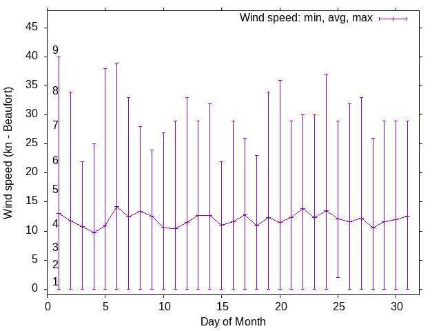 Monthly wind variation chart