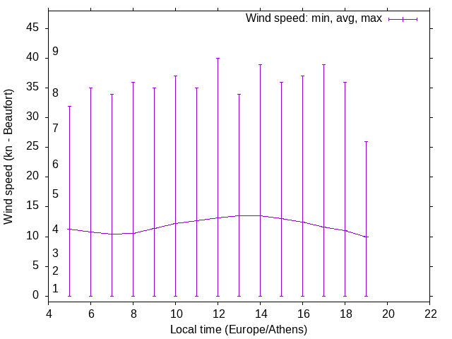 Daily wind variation chart