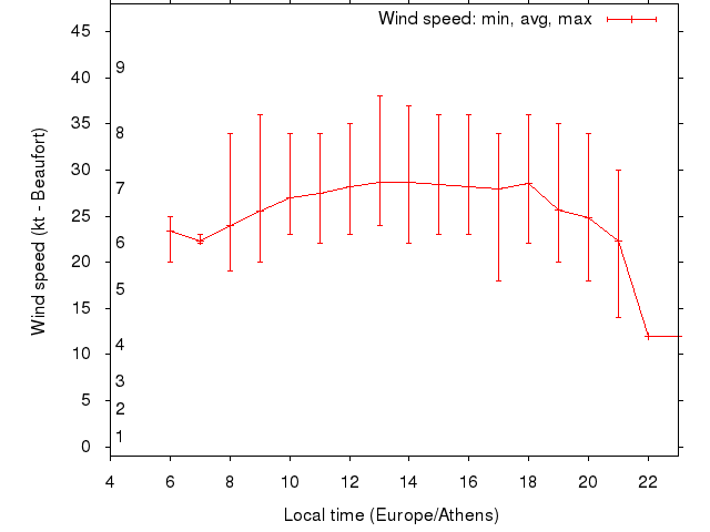 Daily wind variation chart