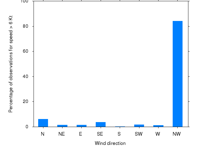 Monthly wind direction chart
