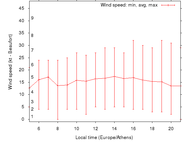 Daily wind variation chart