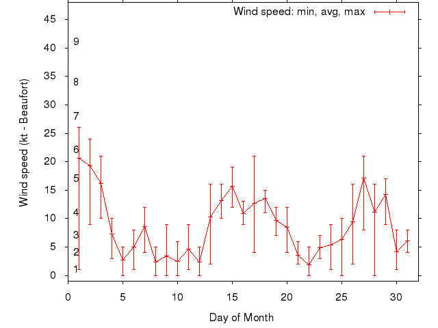 Monthly wind variation chart