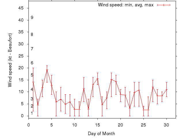 Monthly wind variation chart