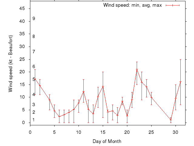 Monthly wind variation chart