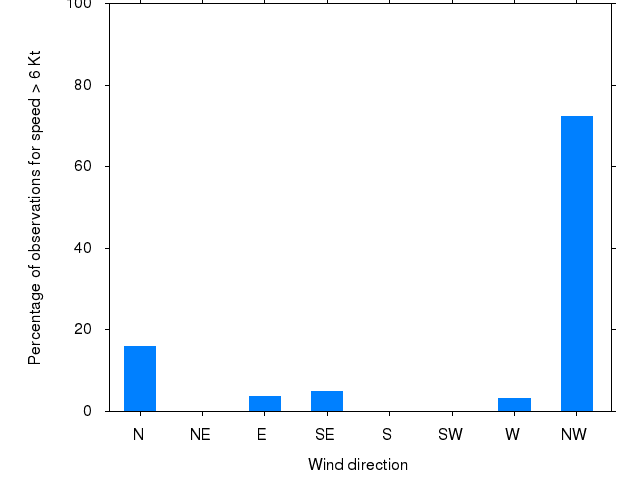 Monthly wind direction chart