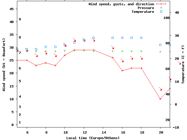 Weather graph
