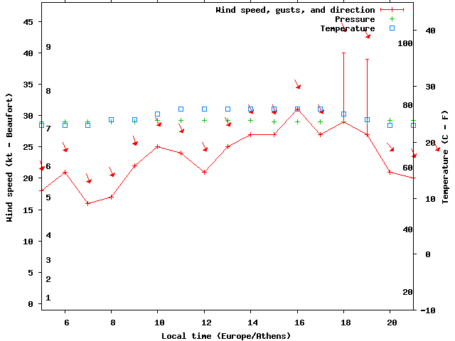 Weather graph