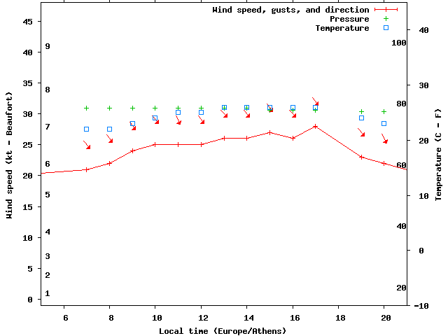 Weather graph