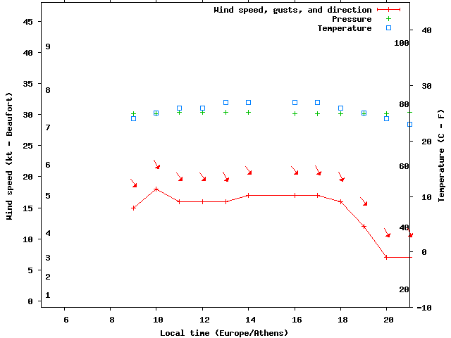 Weather graph